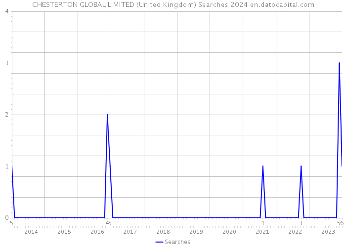 CHESTERTON GLOBAL LIMITED (United Kingdom) Searches 2024 