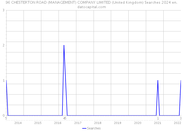 96 CHESTERTON ROAD (MANAGEMENT) COMPANY LIMITED (United Kingdom) Searches 2024 
