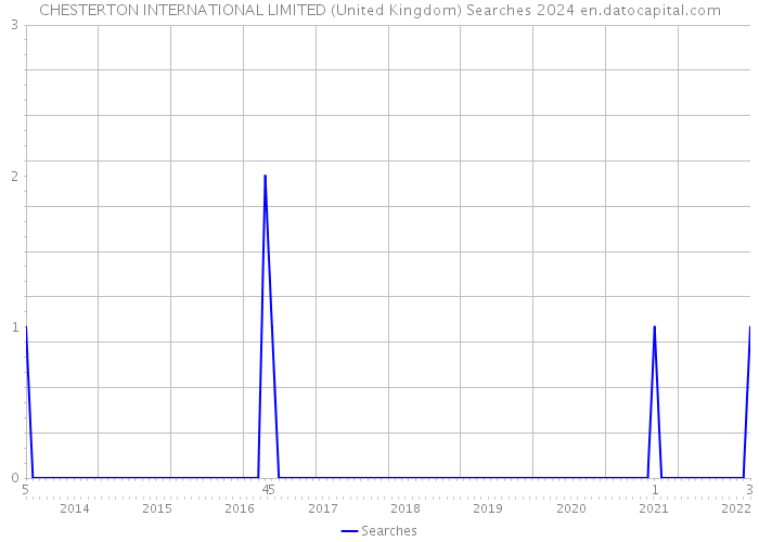 CHESTERTON INTERNATIONAL LIMITED (United Kingdom) Searches 2024 