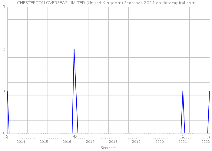 CHESTERTON OVERSEAS LIMITED (United Kingdom) Searches 2024 