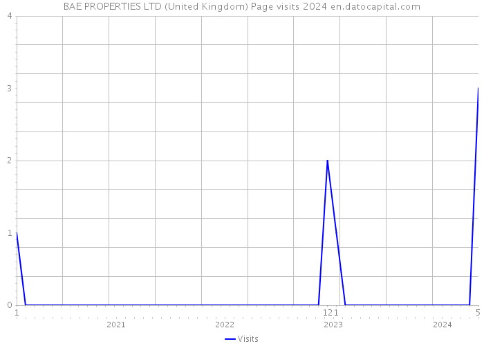 BAE PROPERTIES LTD (United Kingdom) Page visits 2024 