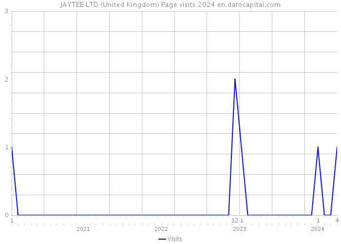 JAYTEE LTD (United Kingdom) Page visits 2024 