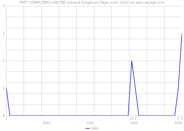 FMT COMPUTERS LIMITED (United Kingdom) Page visits 2024 