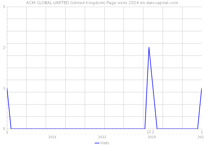 ACM GLOBAL LIMITED (United Kingdom) Page visits 2024 