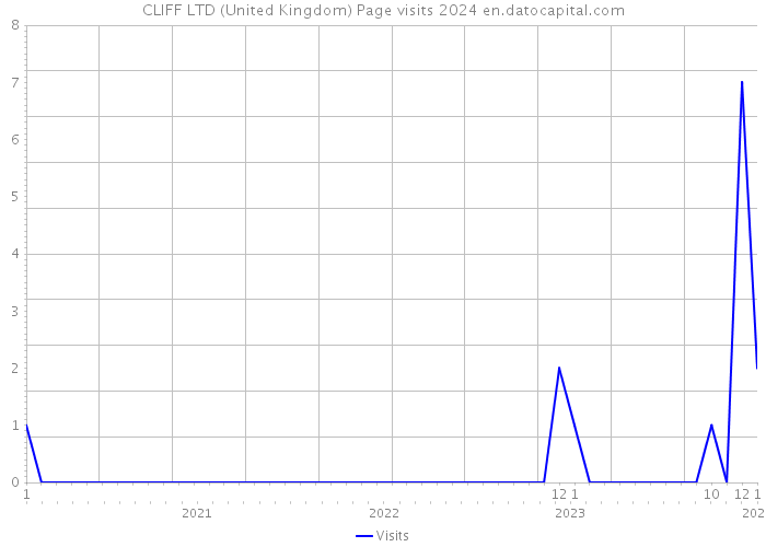 CLIFF LTD (United Kingdom) Page visits 2024 