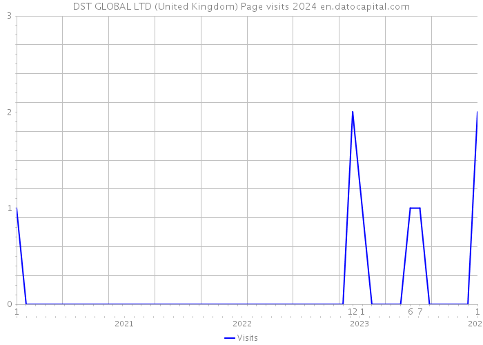 DST GLOBAL LTD (United Kingdom) Page visits 2024 