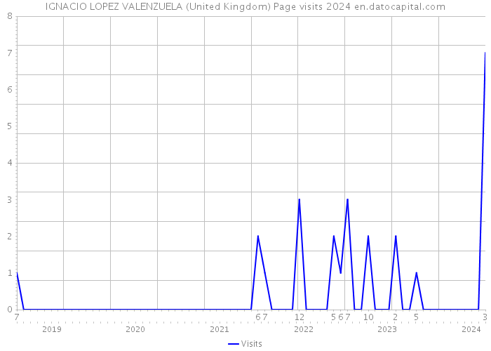 IGNACIO LOPEZ VALENZUELA (United Kingdom) Page visits 2024 