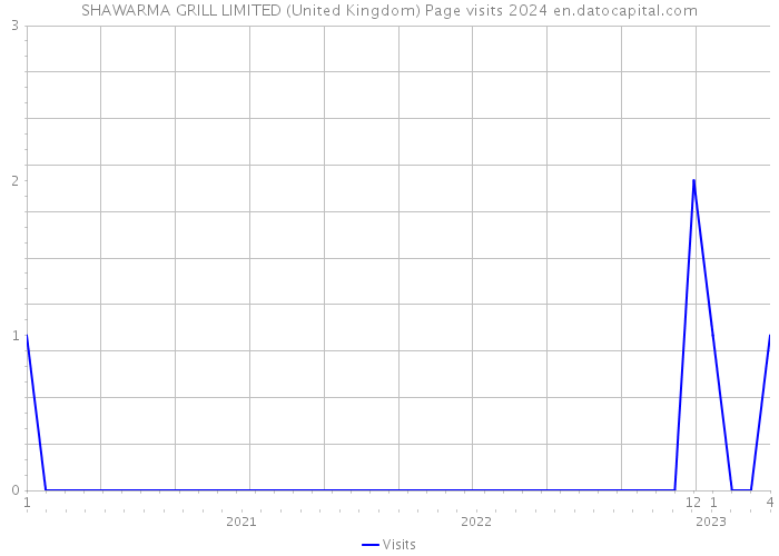 SHAWARMA GRILL LIMITED (United Kingdom) Page visits 2024 