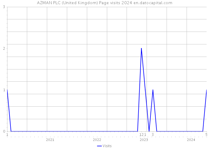 AZMAN PLC (United Kingdom) Page visits 2024 