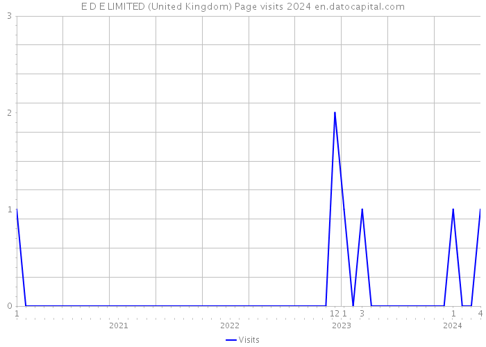 E D E LIMITED (United Kingdom) Page visits 2024 