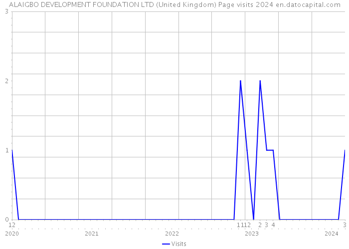 ALAIGBO DEVELOPMENT FOUNDATION LTD (United Kingdom) Page visits 2024 