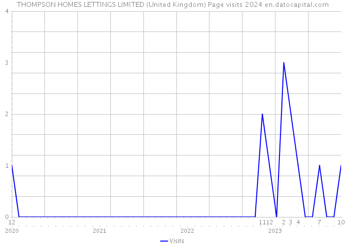 THOMPSON HOMES LETTINGS LIMITED (United Kingdom) Page visits 2024 