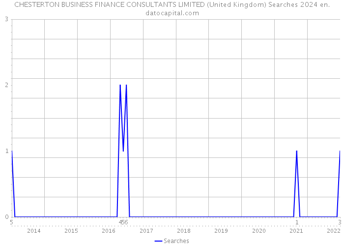 CHESTERTON BUSINESS FINANCE CONSULTANTS LIMITED (United Kingdom) Searches 2024 