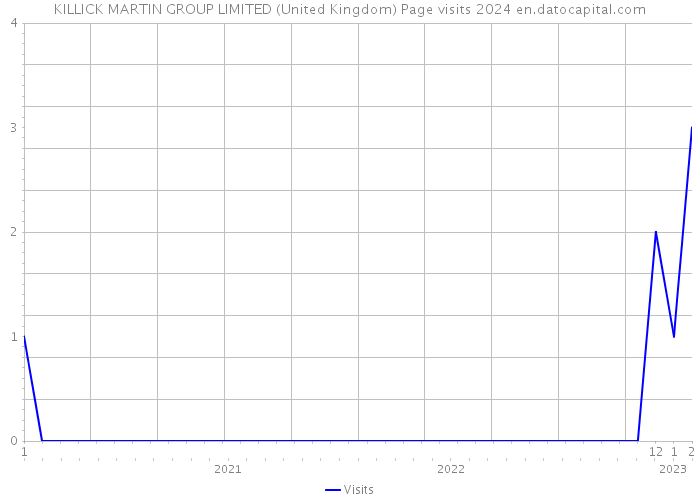 KILLICK MARTIN GROUP LIMITED (United Kingdom) Page visits 2024 