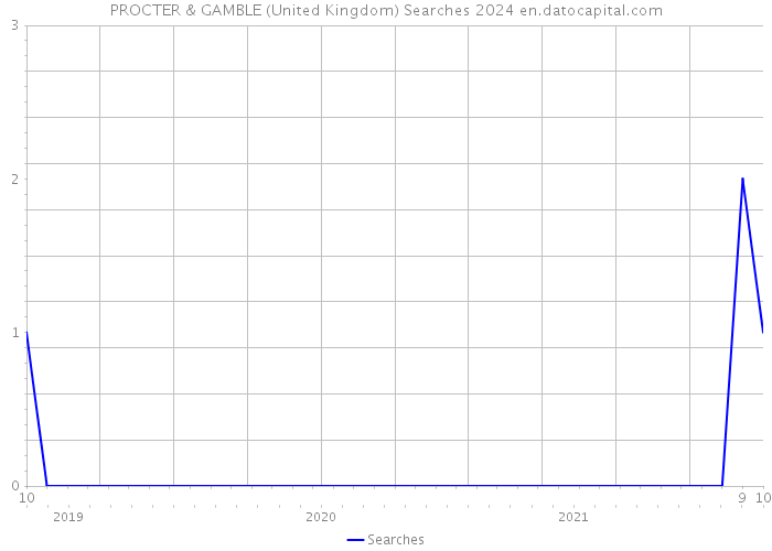 PROCTER & GAMBLE (United Kingdom) Searches 2024 