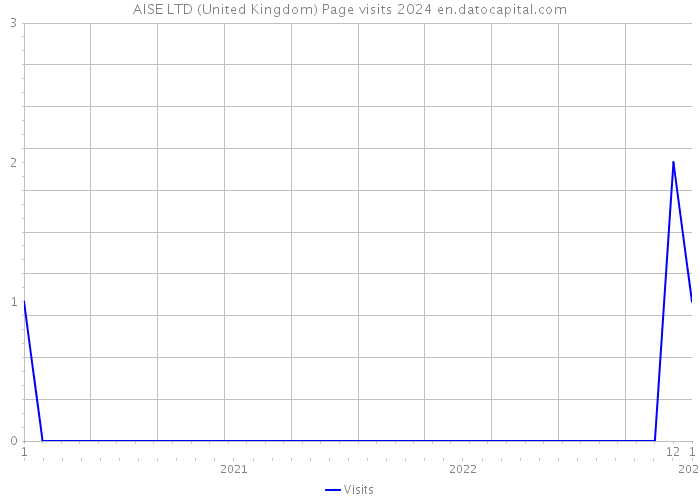 AISE LTD (United Kingdom) Page visits 2024 