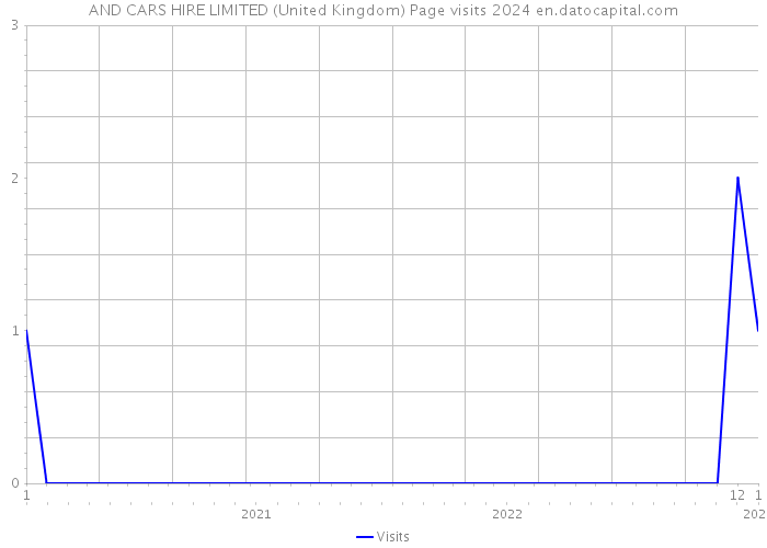AND CARS HIRE LIMITED (United Kingdom) Page visits 2024 