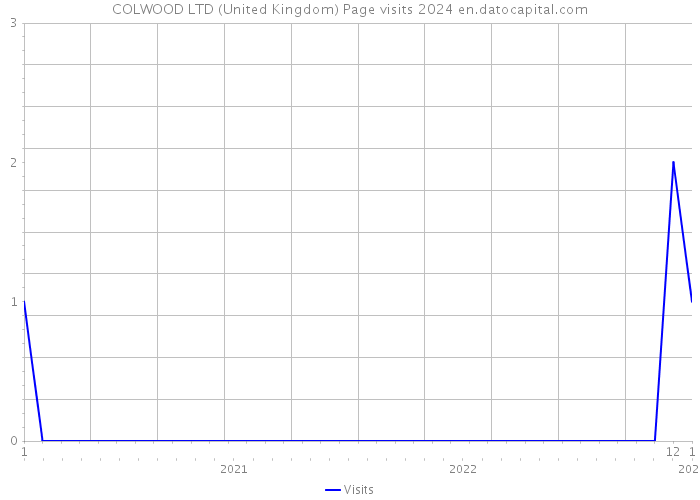COLWOOD LTD (United Kingdom) Page visits 2024 
