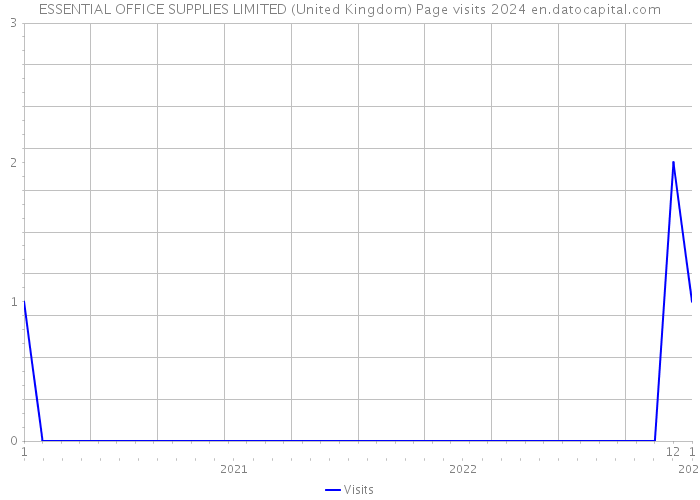 ESSENTIAL OFFICE SUPPLIES LIMITED (United Kingdom) Page visits 2024 