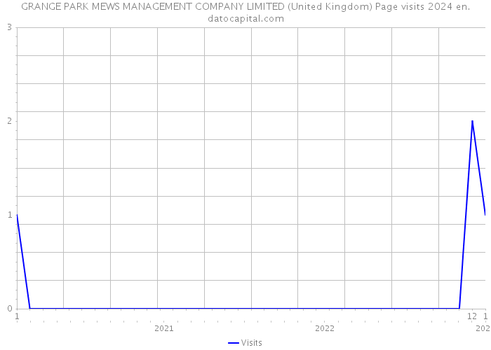 GRANGE PARK MEWS MANAGEMENT COMPANY LIMITED (United Kingdom) Page visits 2024 