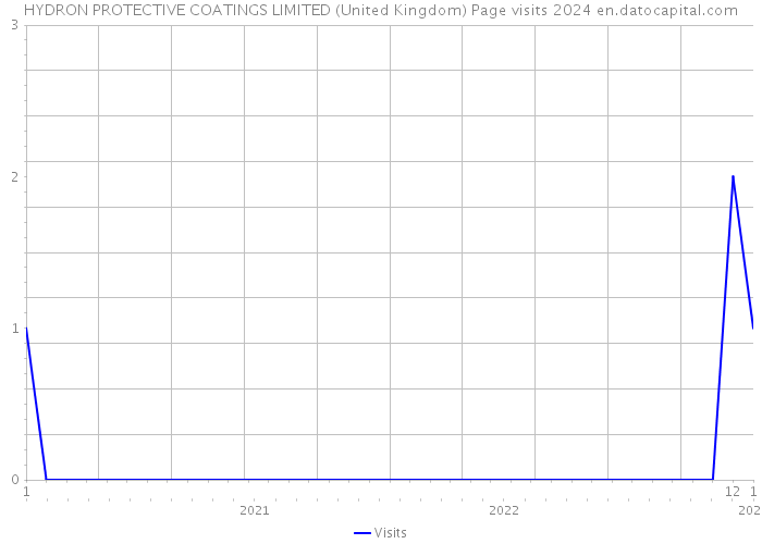 HYDRON PROTECTIVE COATINGS LIMITED (United Kingdom) Page visits 2024 