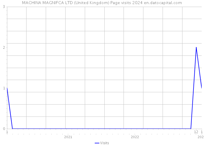 MACHINA MAGNIFCA LTD (United Kingdom) Page visits 2024 