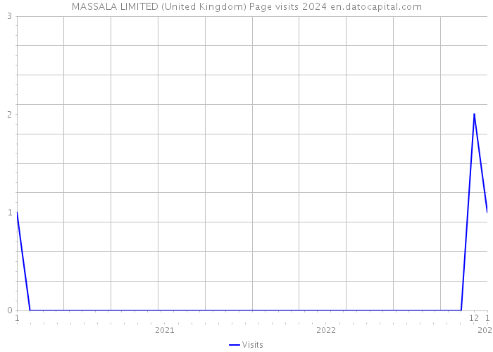MASSALA LIMITED (United Kingdom) Page visits 2024 