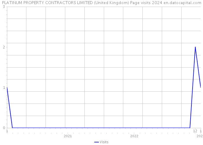 PLATINUM PROPERTY CONTRACTORS LIMITED (United Kingdom) Page visits 2024 