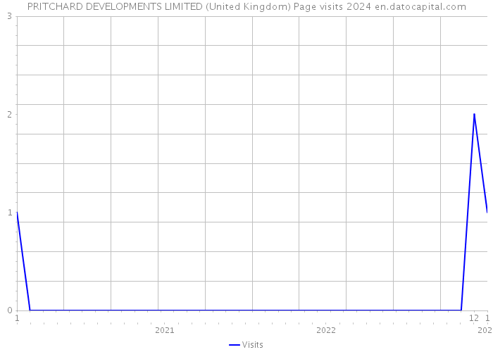 PRITCHARD DEVELOPMENTS LIMITED (United Kingdom) Page visits 2024 