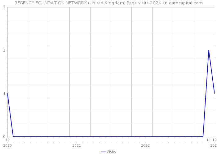 REGENCY FOUNDATION NETWORX (United Kingdom) Page visits 2024 