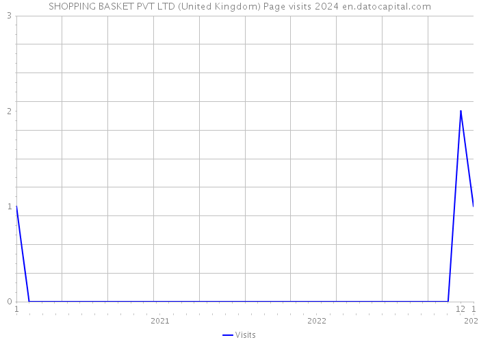 SHOPPING BASKET PVT LTD (United Kingdom) Page visits 2024 
