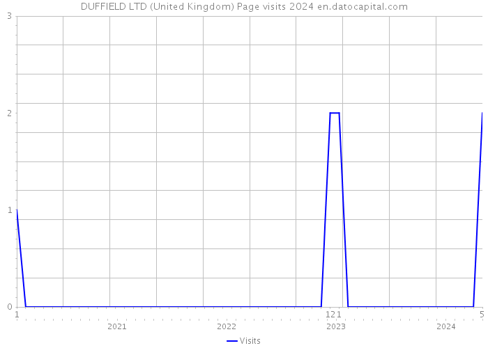 DUFFIELD LTD (United Kingdom) Page visits 2024 