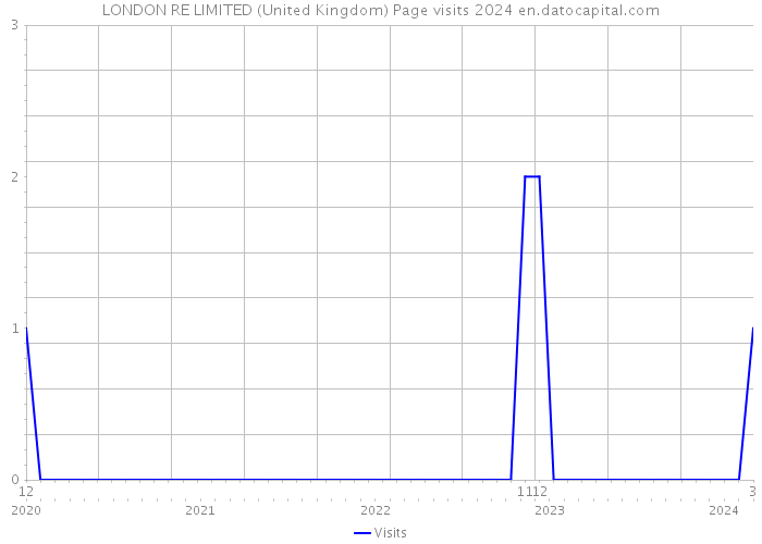 LONDON RE LIMITED (United Kingdom) Page visits 2024 