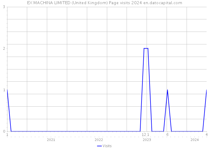 EX MACHINA LIMITED (United Kingdom) Page visits 2024 
