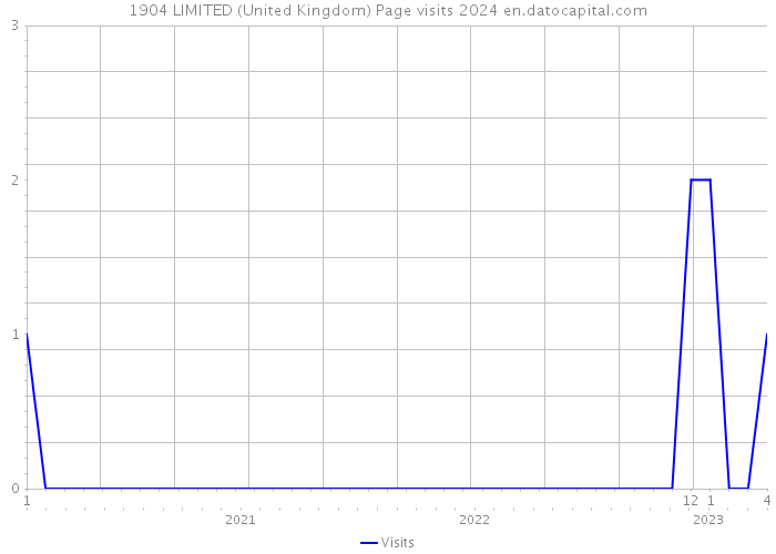 1904 LIMITED (United Kingdom) Page visits 2024 