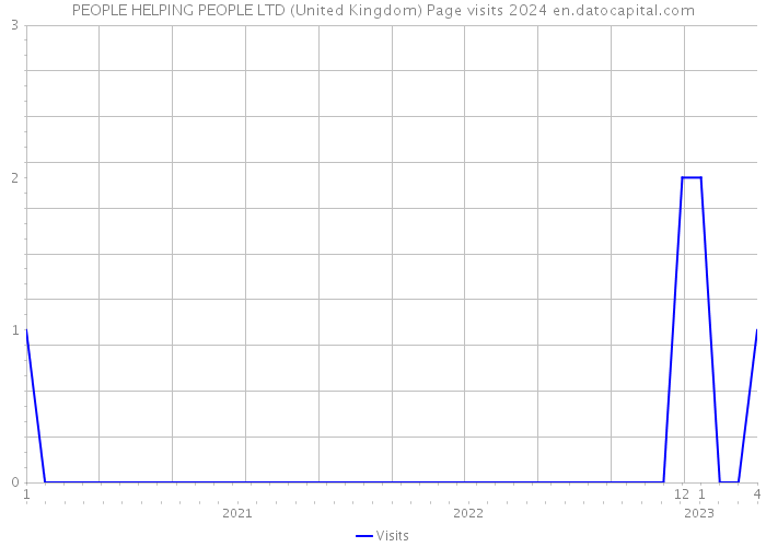 PEOPLE HELPING PEOPLE LTD (United Kingdom) Page visits 2024 