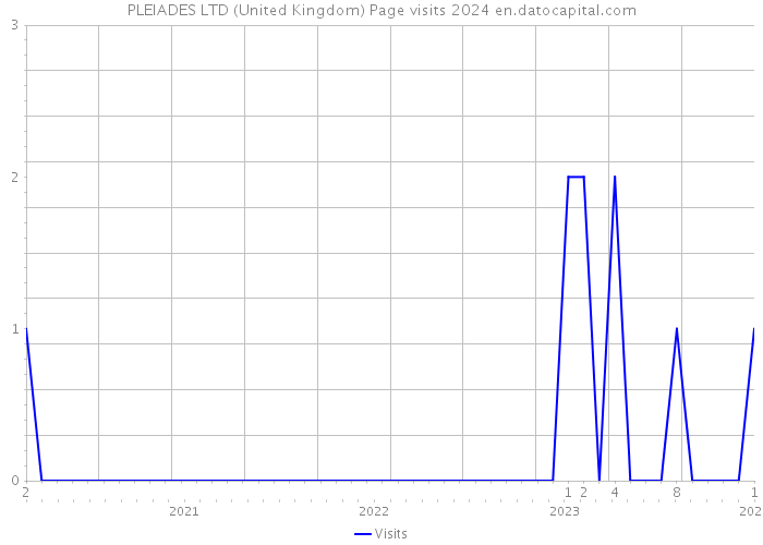 PLEIADES LTD (United Kingdom) Page visits 2024 