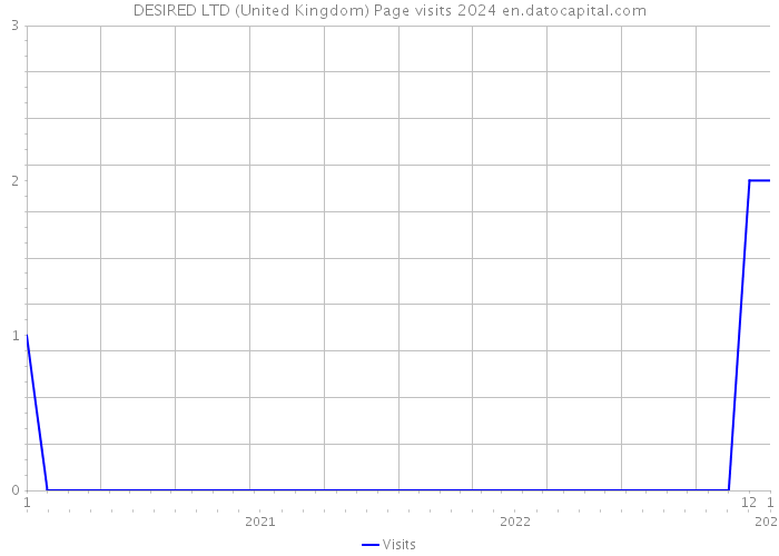 DESIRED LTD (United Kingdom) Page visits 2024 