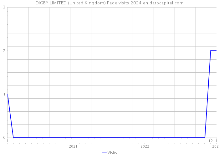 DIGBY LIMITED (United Kingdom) Page visits 2024 