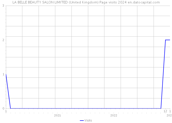 LA BELLE BEAUTY SALON LIMITED (United Kingdom) Page visits 2024 