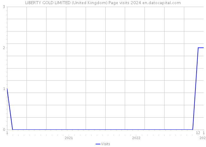 LIBERTY GOLD LIMITED (United Kingdom) Page visits 2024 