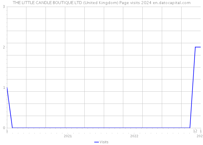 THE LITTLE CANDLE BOUTIQUE LTD (United Kingdom) Page visits 2024 