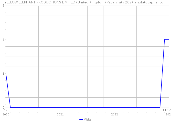 YELLOW ELEPHANT PRODUCTIONS LIMITED (United Kingdom) Page visits 2024 