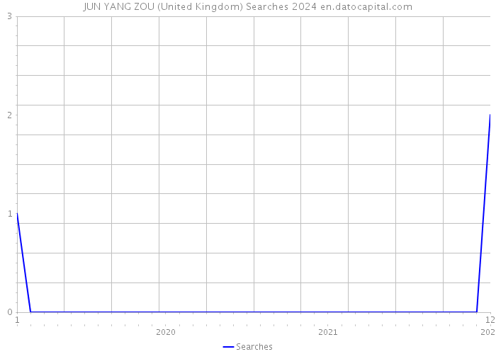 JUN YANG ZOU (United Kingdom) Searches 2024 