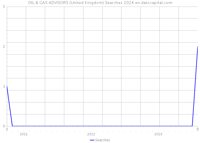 OIL & GAS ADVISORS (United Kingdom) Searches 2024 