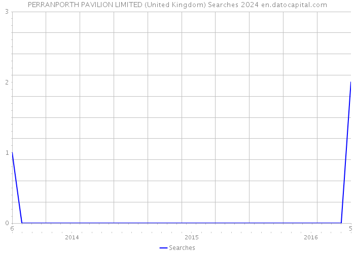 PERRANPORTH PAVILION LIMITED (United Kingdom) Searches 2024 
