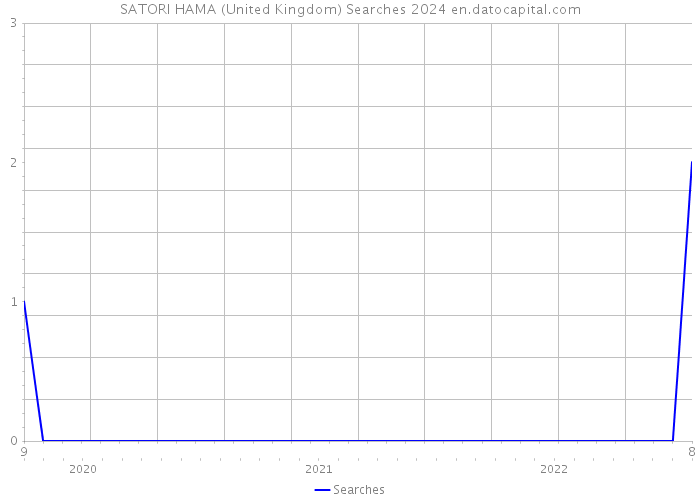 SATORI HAMA (United Kingdom) Searches 2024 