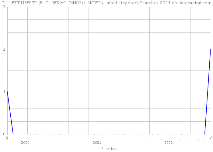 TULLETT LIBERTY (FUTURES HOLDINGS) LIMITED (United Kingdom) Searches 2024 