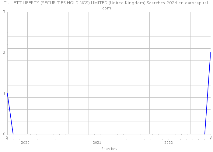 TULLETT LIBERTY (SECURITIES HOLDINGS) LIMITED (United Kingdom) Searches 2024 