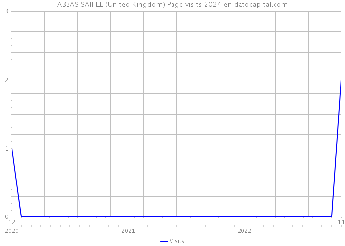 ABBAS SAIFEE (United Kingdom) Page visits 2024 